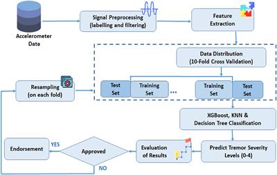 Parkinson's disease resting tremor severity classification using machine learning with resampling techniques